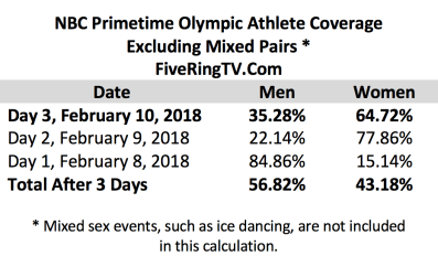 NBC NIght 3 No Mixed Pairs