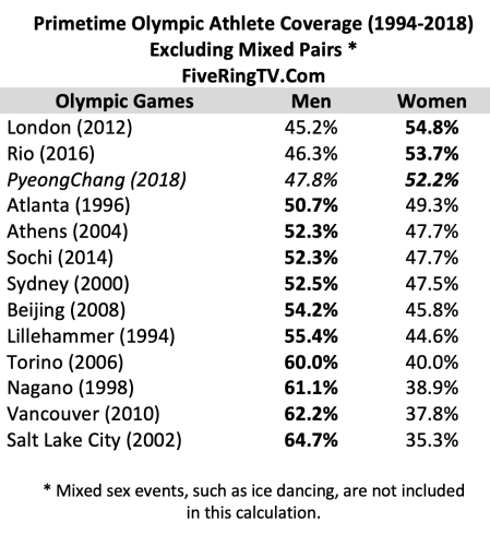 NBC Women To Men Coverage 1994-2018