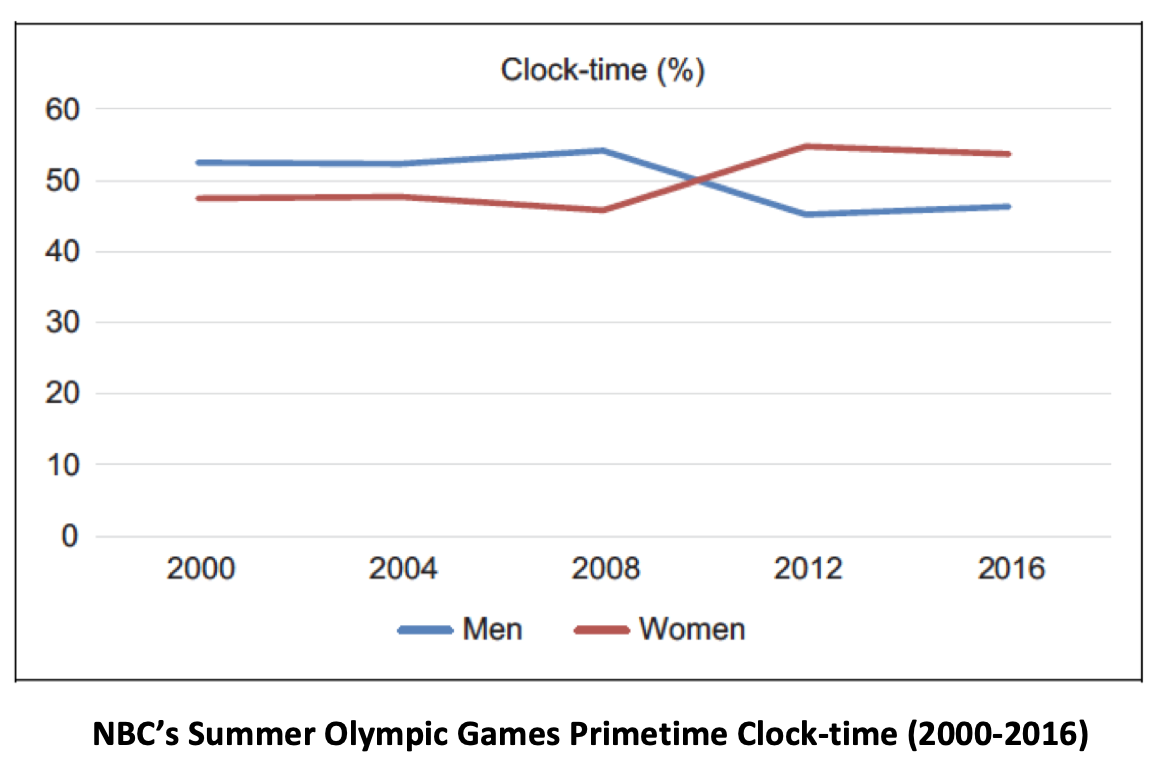 NBC Olympic Clock-time 2000 - 2016