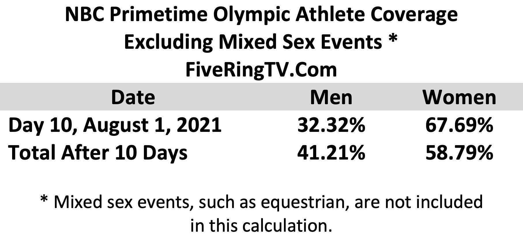 NBC Tokyo Day 10 No Mixed