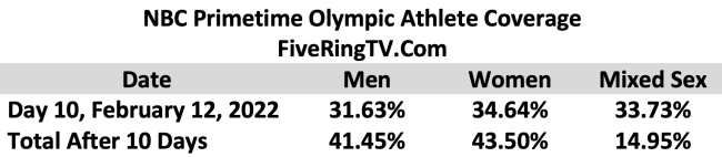 NBC Beijing Day 10 Mixed