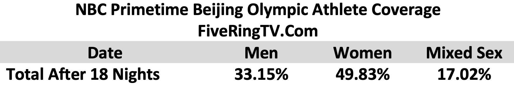NBC Beijing Final Totals Mixed