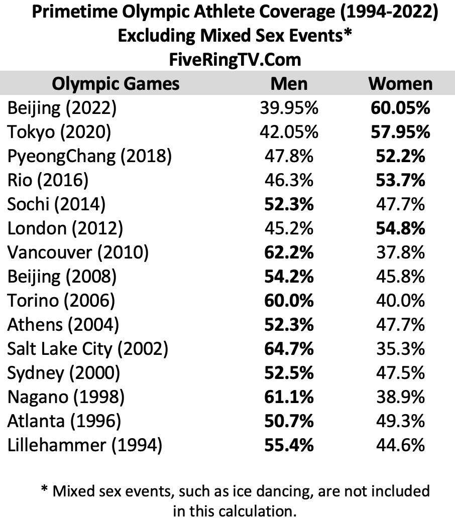 Primetime Olympic Coverage 1994 - 2022 Chronological
