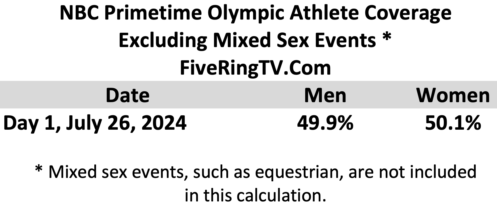 NBC Paris 2024 Day 1 Non Mixed