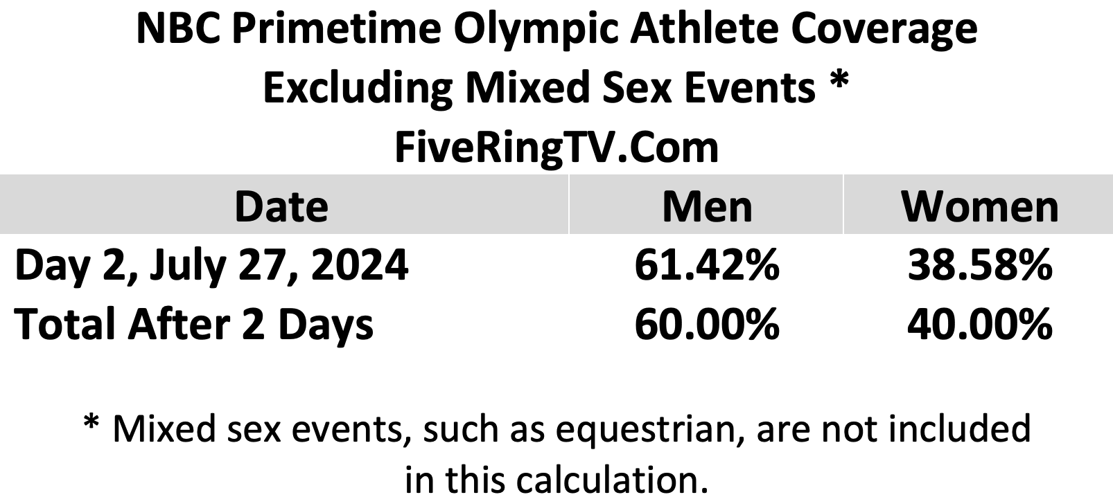 NBC Paris 2024 Day 2 Non Mixed
