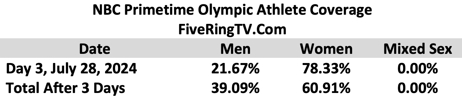 NBC Paris 2024 Day 3 Mixed
