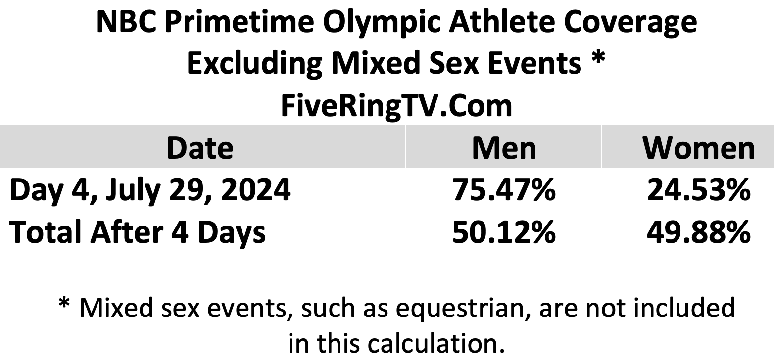 NBC Paris 2024 Day 4 Non Mixed