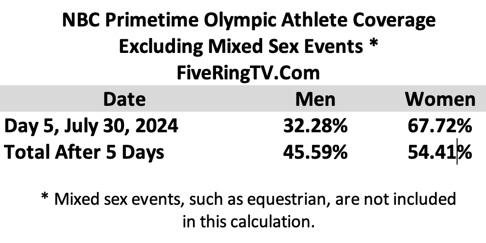 NBC Paris 2024 Day 5 Non Mixed