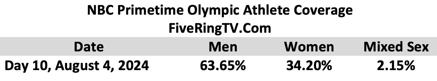 NBC Paris 2024 Day 10 Mixed