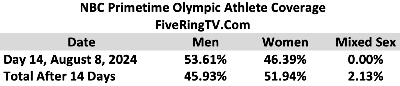 NBC Paris 2024 Day 14 Mixed
