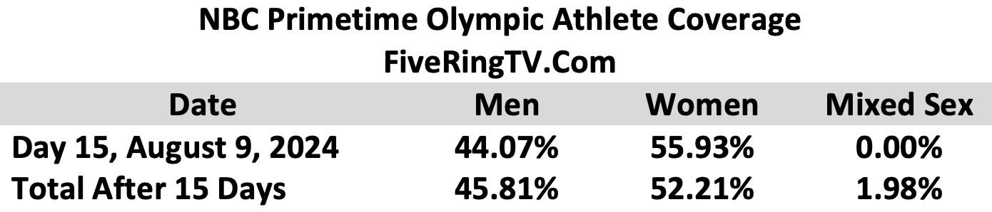 NBC Paris 2024 Day 15 Mixed