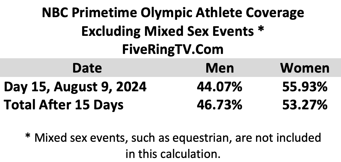 NBC Paris 2024 Day 15 Non Mixed