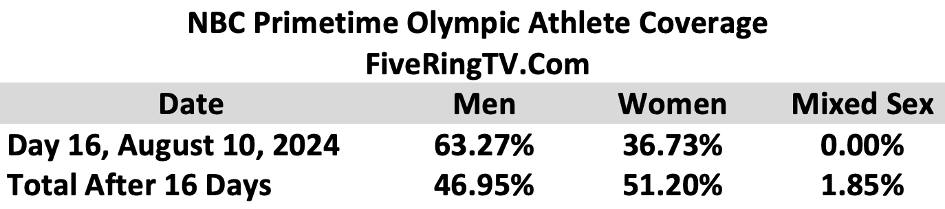 NBC Paris 2024 Day 16 Mixed