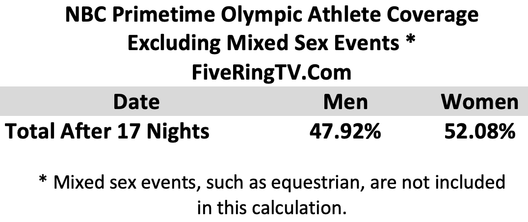 NBC Paris 2024 Final Numbers Non Mixed